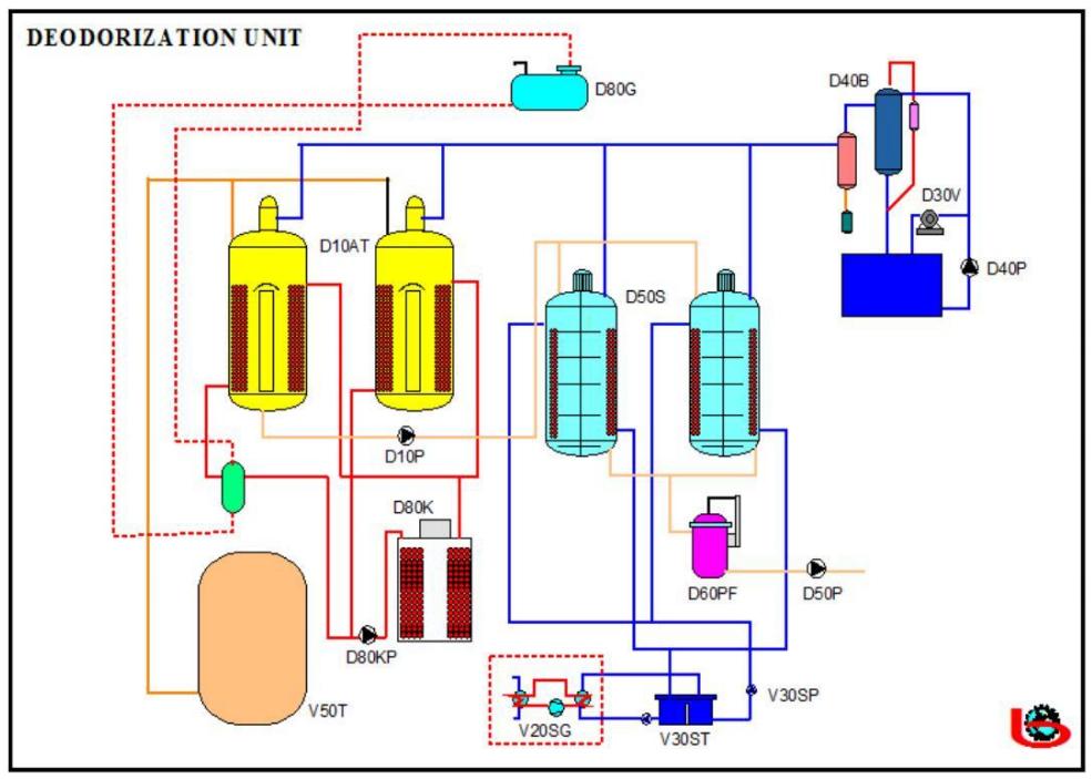 DEODORISATION DIAGRAMME