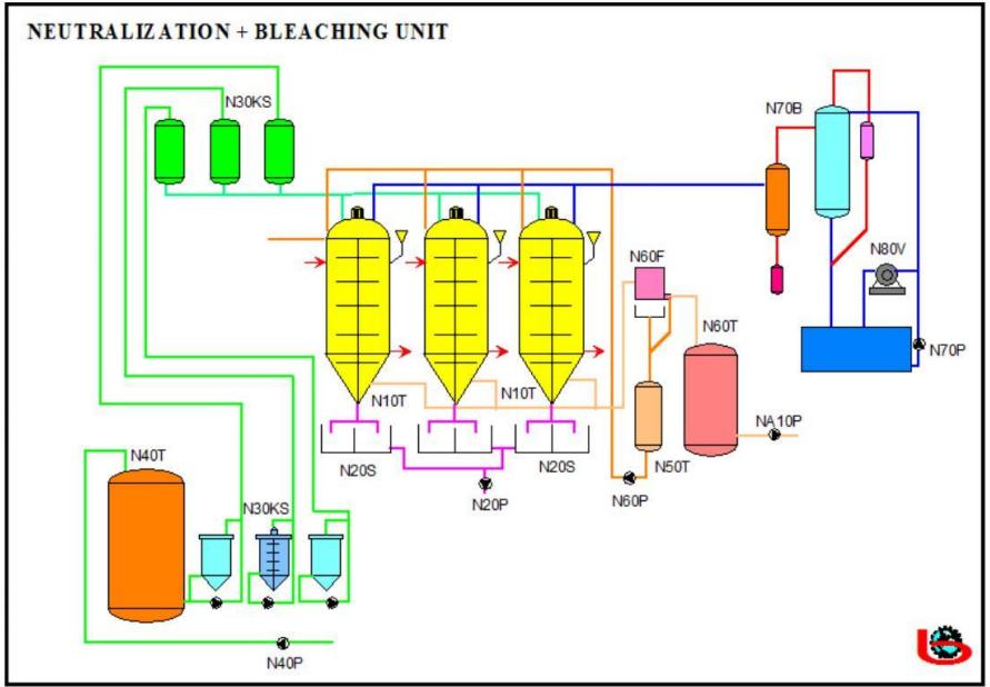 NEUTROLISATION DIAGRAMME